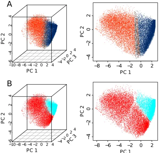 Figure III.5: Dichotomic analysis with two chromatin states. (A) Results of our clustering procedure when using two clusters (the number of clusters is the only parameter of the procedure)