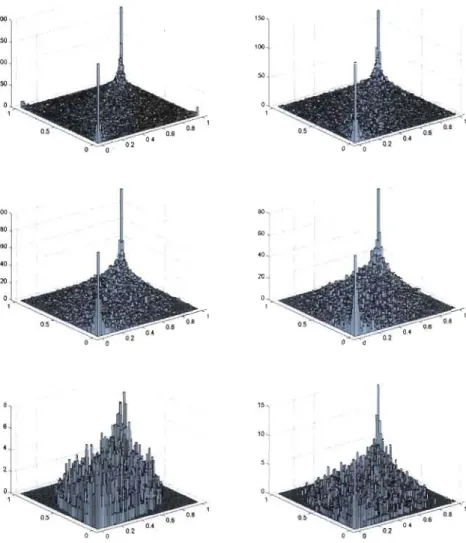 FIGURE  5.1:  Three-dimensional histograms of the  realizations  of  5 000  pairs  from  the  Tl  (upper left  panel),  T 3  (upper right panel) ,  Tg  (middle left  panel) ,  Normal  (middle  right  panel) ,  Pel  (lower  left  panel)  and  Pe5  (lower  r