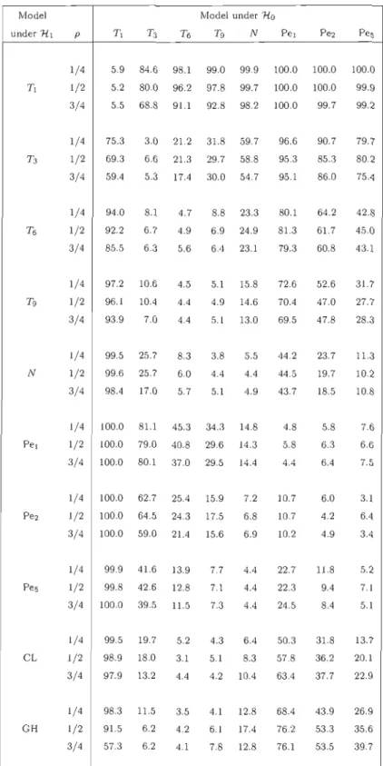 TABLE  5.2:  Percentages  of  rejection,  as  estimated  from  1  000  replicates,  of  t he goodness-of -fit  tests for  bivariate  meta-elliptical  models  when  n  =  100 