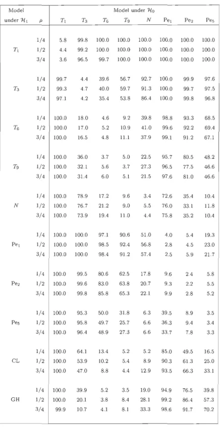 TABLE  5.3:  Percentages  of  rejection,  as  estimated  from  1  000  replicates,  of  the goodness-of-fit  tests for  bivariate  meta-elliptical  models  when  n  =  250 