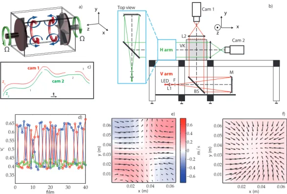 Figure 1: a) Sketch of the counter-rotating von K´arm´an flow. Arrows indicate the topology of the mean flow