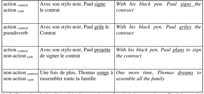 Table  2:  Example  of  stimuli  used  in  the  experiment  2  and  their  approximate  English  translation