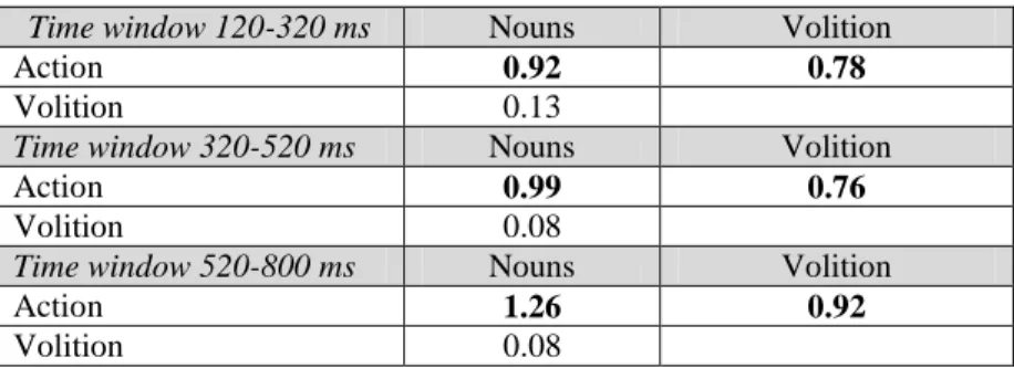 Table 3: Cohen’s d for the differences between the various conditions in the three time windows