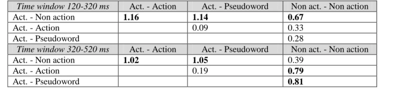Table  5  summarizes  the  effect  sizes  (Cohen  d)  of  the  different  comparisons