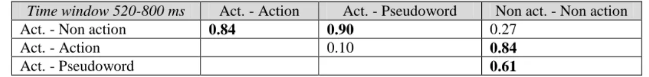 Table 5: Cohen’s d for the differences between the various conditions in the three time windows