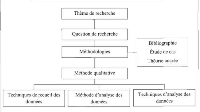 Figure  6 : Démarche de la recherche qualitative 