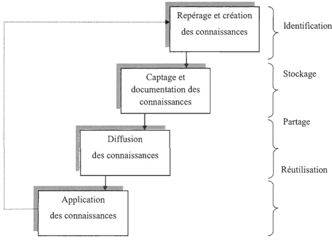 Figure 8.  Les phases de diffusion et de partage des connaissances 