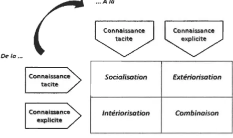 Figure 2  : Le modèle de conversion des connaissances SECI  a)  La socialisation 