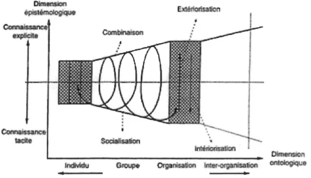 Figure  3: Spirale de création des connaissances organisationnelles 