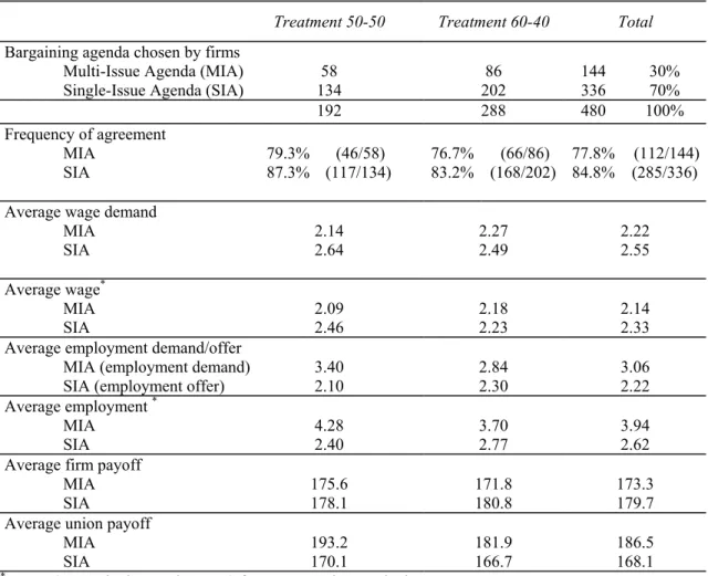 Table 2. Summary statistics (periods 1 to 12) 