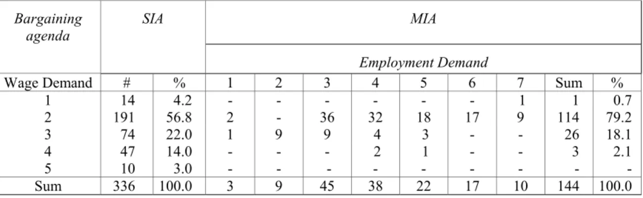 Table 3. Distribution of union demands 