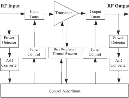 Figure 3.3  Schéma fonctionnel de  l'amplificateur de puissance intelligent tiré de  Qiao et al., (2005) 