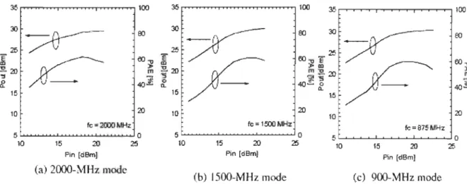 Figure 3.7 Efficacité et puissance de sortie pour la bande 2000 MHz (a), la bande  1500 MHz (b) et la bande 900 MHz (c) tirées de Fukuda et al., (2006) 