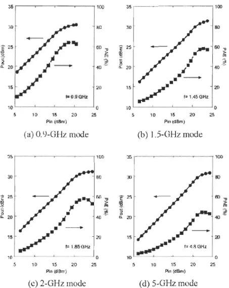 Figure 3.11  Représentation du niveau de puissance et d' efficacité pour chaque  fréquence tirée de Fukuda et al., (2006) 