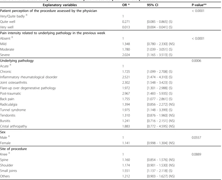 Table 3 Multivariate analysis of existence of pain versus no pain after the procedure