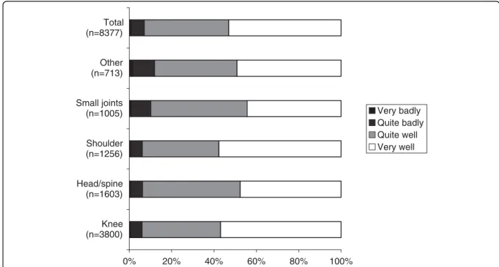 Figure 3 Perception of patient ’ s procedural pain by rheumatologists. (n = 8377): percentage of each verbal category for each procedure site.