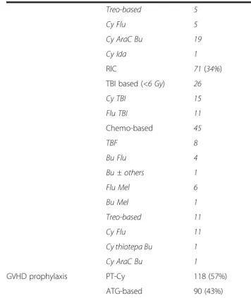 Table 1 Patients, disease, and transplant characteristics (Continued) Treo-based 5 Cy Flu 5 Cy AraC Bu 19 Cy Ida 1 RIC 71 (34%)