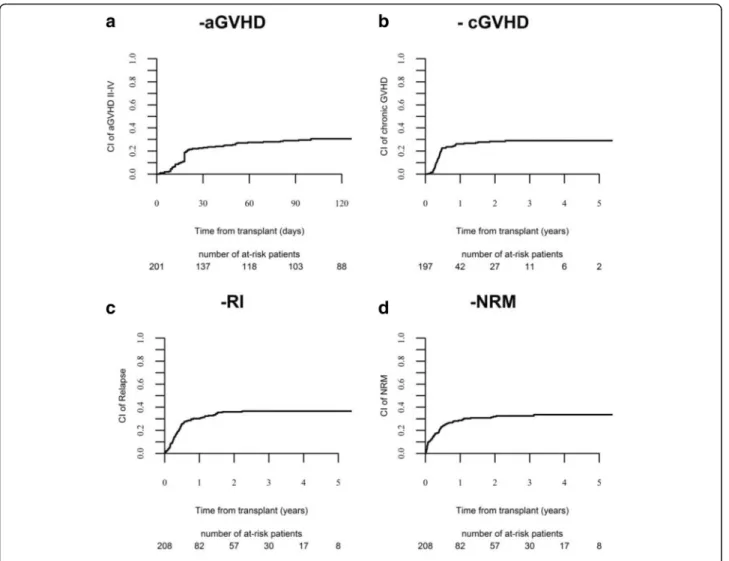 Figure 3 shows OS and LFS according to the type of GVHD prophylaxis.