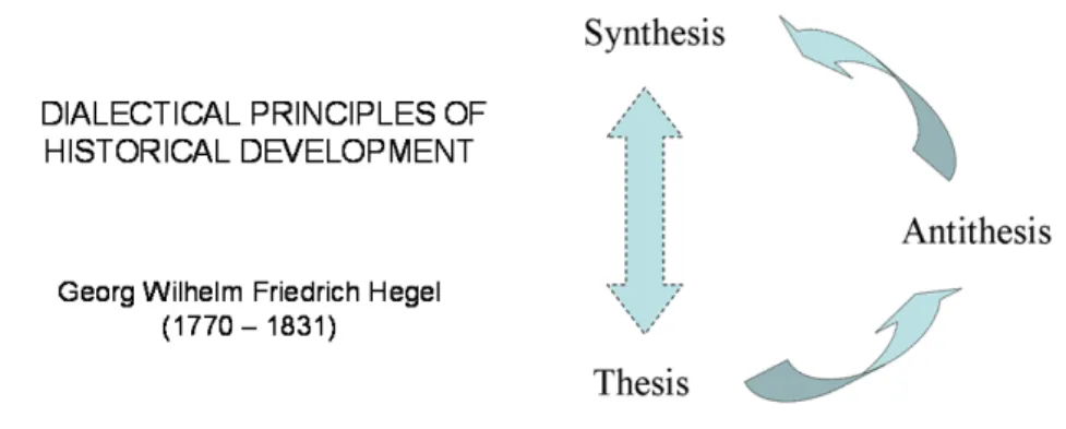 Figure 1. Hegelian dialectic of historical movement from thesis to antithesis to synthesis