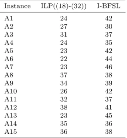 Table 7 shows the results of I-BFSL (construction phase) for A1-A15 instances.