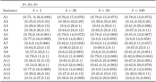 Table 9: Average probability distributions of neighbourhood systems after the run of MATH- MATH-BFSL p 1 , p 2 , p 3 Instance δ = 1 δ = 20 δ = 50 δ = 100 A1 (0.75, 0.16,0.088) (0.76,0.17,0.076) (0.78,0.15,0.075) (0.78,0.14,0.073) A2 (0.35,0.33,0.33) (0.38,