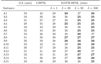 Table 10: Comparison between the matheuristic, the genetic algorithm of the literature and the linear relaxation lower bound