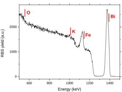 Figure 2: RBS yield vs. energy for a 100 nm thick KBFO film on STO (001). 