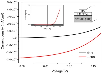 Figure 5: Current density vs. voltage of a KBFO solar cell measured in dark and under 1 sun