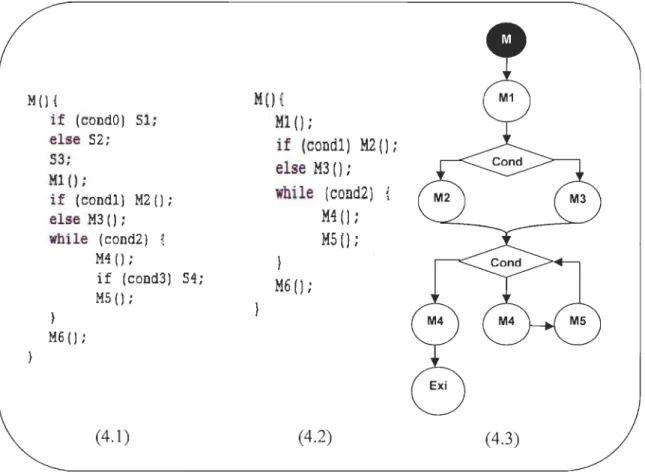 Figure 4 Construction des graphes de contrôle réduit aux appels. 