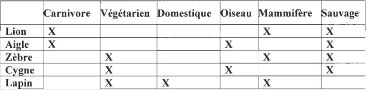 Tableau 4 Contexte formel  sur certains animaux. 