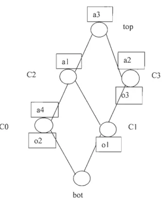 Figure  10 Exemple de treillis de concepts [15]. 