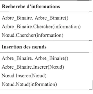 Tableau 7 Relation entre cas d'utilisations et les appels de méthodes [15] . 