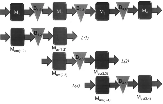 Figure 2.3  - Technique de décomposition pour les lignes de production comportant M machines 