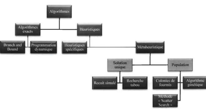 Figure 2.8 - Classement de quelques algorithmes d' optimisation 