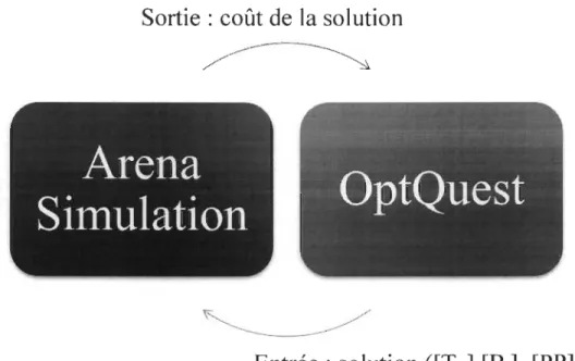 Figure 3.1  - Échange d'information entre le module de  simulation et le module d'optimisation 