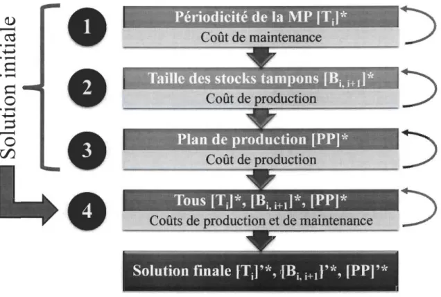 Figure 3.2 - Procédure pour la détermination de la solution initiale 