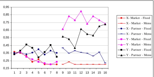 Figure 3. Evolution of average individual effort by skill,   treatment and condition 