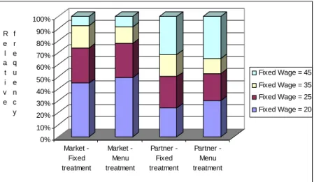 Figure 4. Distribution of fixed wage offers under various treatments and protocols 