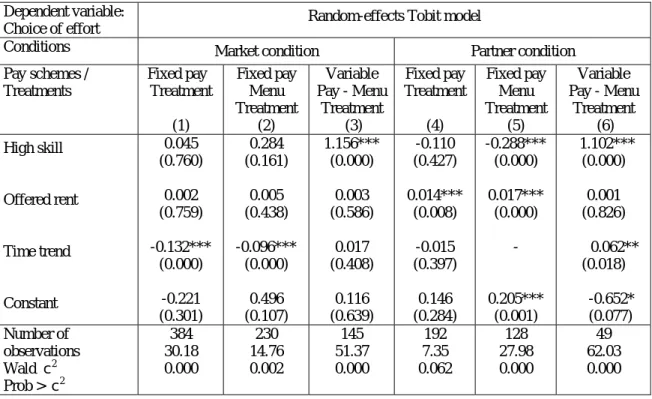 Table 4. The choice of  effort level 