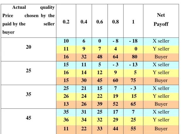 Table A. Net payoffs of the buyers and the sellers 