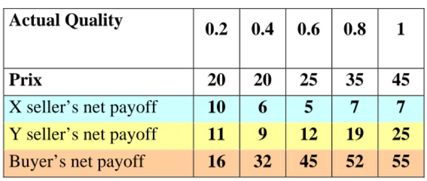 Table A. Mode of Payment A                          Table B. Mode of Payment B        Actual Quality Price           0.2  0.4 0.6 0.8    1 Net       Payoffs  Actual Quality 0.2 0.4 0.6 0.8 1 10  6  0  - 8  - 18 X seller  Prix        20  20  25  35  45 
