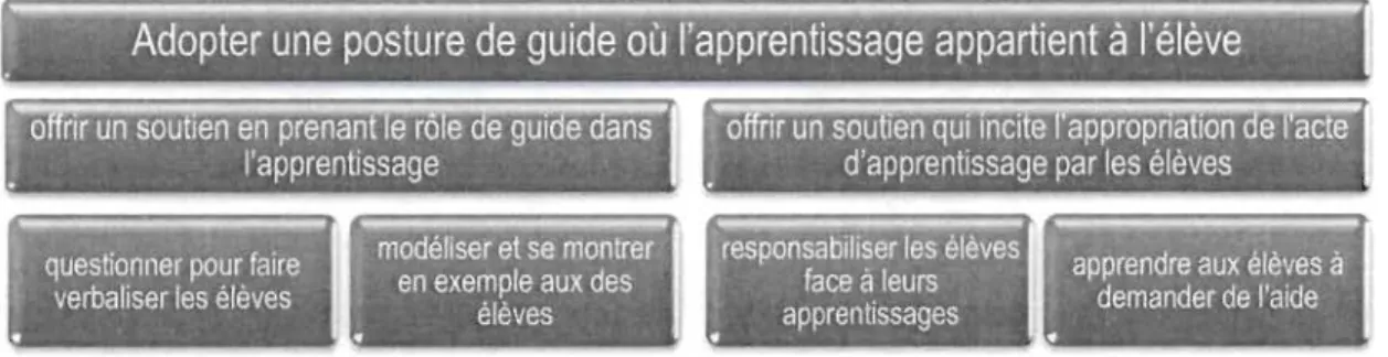 Figure 5 : Hiérarchie des interventions de  la  catégorie Adopter une posture de guide où  l'apprentissage appartient  à  l'élève 