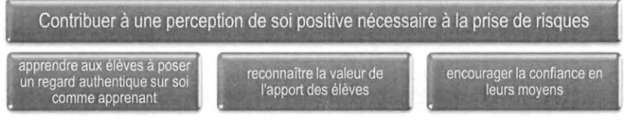 Figure 6 : Hiérarchie des interventions de la  catégorie Contribuer à une perception de  soi  positive nécessaire à la  prise de risques 