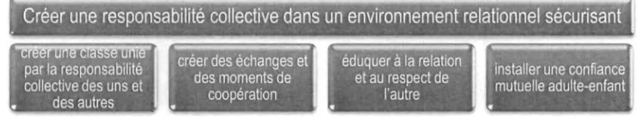 Figure 7 : Hiérarchie des interventions de la  catégorie  Créer une responsabilité  collective dans un  environnement relationnel  sécurisant 