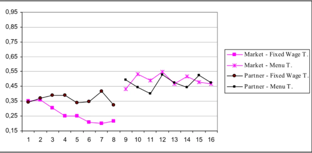 Figure 2. Evolution of average individual effort over time by treatment and condition 