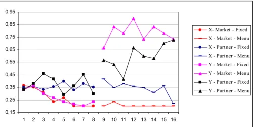 Figure 3. Evolution of average individual effort by skill,   treatment and condition 