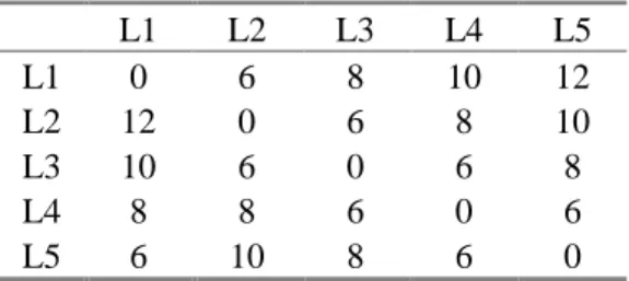Table  1.  Shortest  path  travel  times  matrix  between locations.  L1  L2  L3  L4  L5  L1  0  6  8  10  12  L2  12  0  6  8  10  L3  10  6  0  6  8  L4  8  8  6  0  6  L5  6  10  8  6  0  2.2