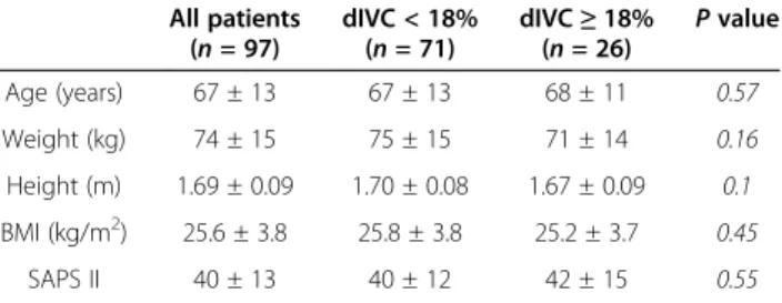 Table 2 Ventilator settings for the study population as a whole, group (dIVC &lt;18%) and group (dIVC &gt;18%)