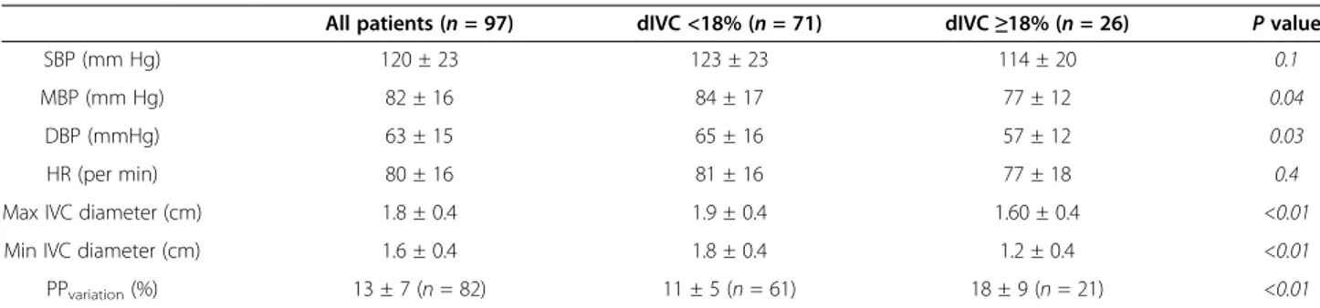 Table 4 Comparison of qualitative and quantitative inferior vena cava distensibility analysis by different operators