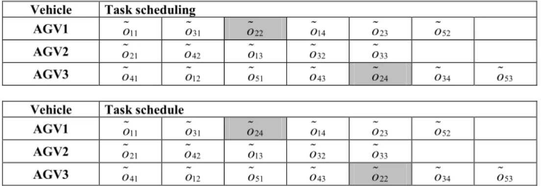 Figure 2 shows an inter-vehicles exchange move. 